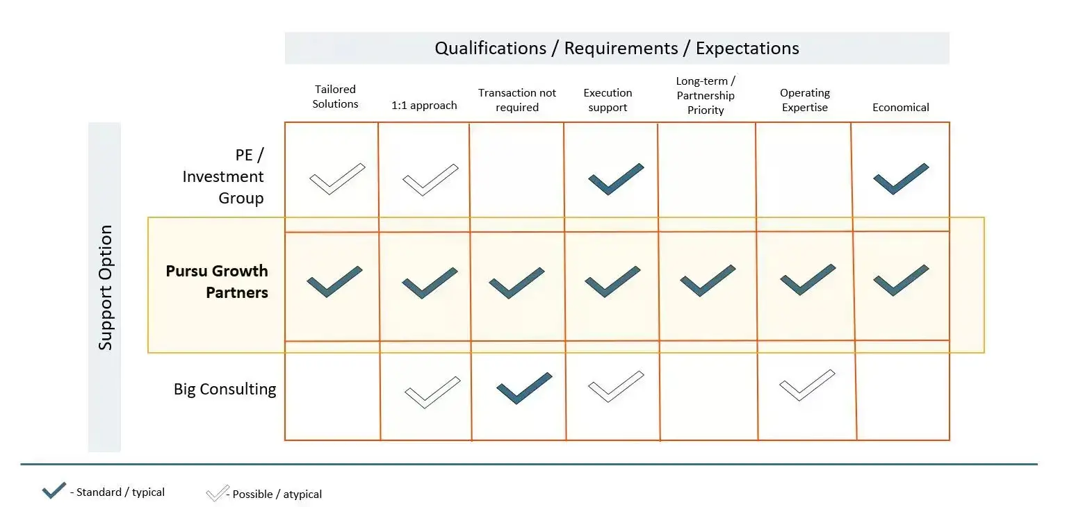 A chart showing the qualifications and requirements of an individual.